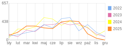 Wykres roczny blog rowerowy mallutky.bikestats.pl